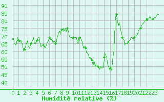 Courbe de l'humidit relative pour Saint-Etienne (42)