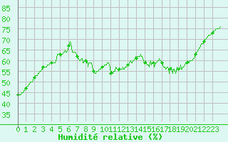 Courbe de l'humidit relative pour Lyon - Saint-Exupry (69)