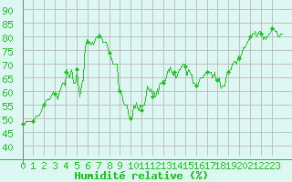 Courbe de l'humidit relative pour Dunkerque (59)