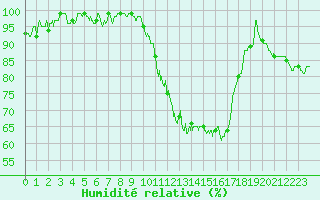 Courbe de l'humidit relative pour Mont-de-Marsan (40)