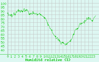 Courbe de l'humidit relative pour Chteauroux (36)