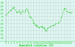 Courbe de l'humidit relative pour Tarbes (65)