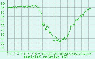 Courbe de l'humidit relative pour Annecy (74)