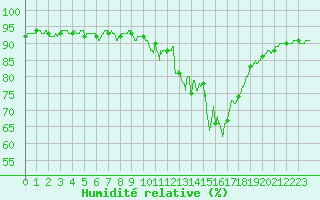 Courbe de l'humidit relative pour Belle-Isle-en-Terre (22)