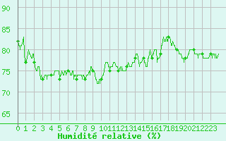 Courbe de l'humidit relative pour Strasbourg (67)