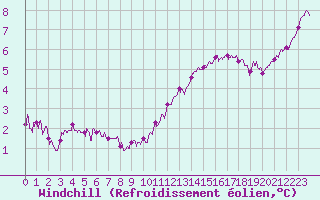 Courbe du refroidissement olien pour Dijon / Longvic (21)