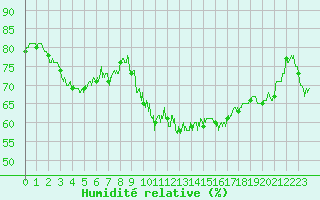 Courbe de l'humidit relative pour Vannes-Sn (56)