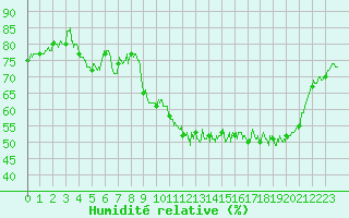 Courbe de l'humidit relative pour Mende - Chabrits (48)