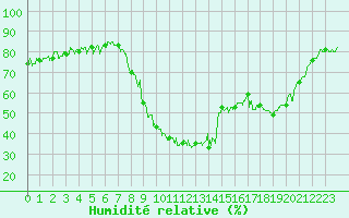 Courbe de l'humidit relative pour Calacuccia (2B)