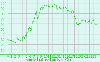 Courbe de l'humidit relative pour Saint-Czaire-sur-Siagne (06)