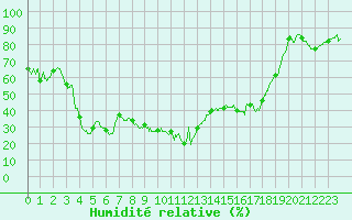 Courbe de l'humidit relative pour Formigures (66)
