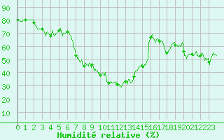 Courbe de l'humidit relative pour Ile Rousse (2B)