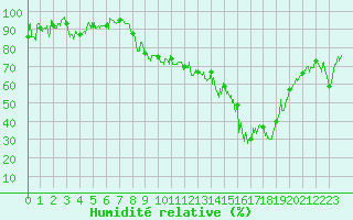 Courbe de l'humidit relative pour Rodalbe (57)