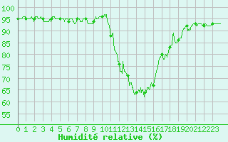 Courbe de l'humidit relative pour Charleville-Mzires (08)