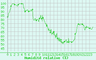 Courbe de l'humidit relative pour Lons-le-Saunier (39)