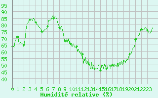 Courbe de l'humidit relative pour Mcon (71)