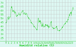 Courbe de l'humidit relative pour Hyres (83)