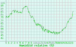 Courbe de l'humidit relative pour Roanne (42)