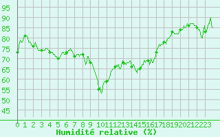 Courbe de l'humidit relative pour Leucate (11)