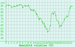 Courbe de l'humidit relative pour Ble / Mulhouse (68)