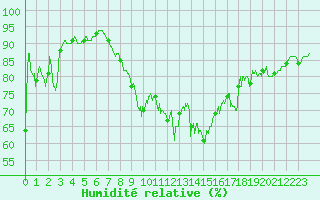 Courbe de l'humidit relative pour Montpellier (34)