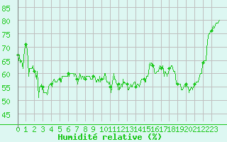 Courbe de l'humidit relative pour Ajaccio - Campo dell'Oro (2A)