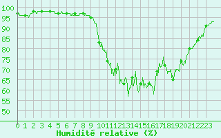 Courbe de l'humidit relative pour Tarbes (65)