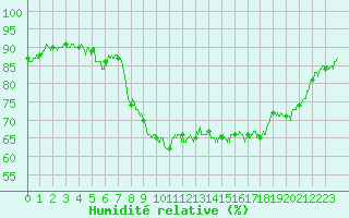 Courbe de l'humidit relative pour Calvi (2B)