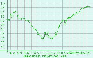 Courbe de l'humidit relative pour Chaumont-Semoutiers (52)