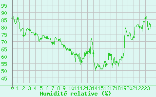 Courbe de l'humidit relative pour La Rochelle - Aerodrome (17)