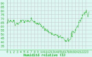 Courbe de l'humidit relative pour Ble / Mulhouse (68)