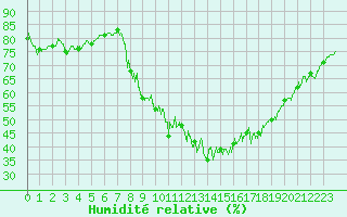 Courbe de l'humidit relative pour Brianon (05)