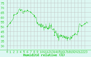 Courbe de l'humidit relative pour Mcon (71)