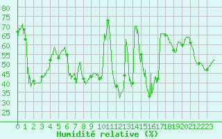 Courbe de l'humidit relative pour Saint-Auban (04)