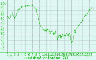 Courbe de l'humidit relative pour Sartne (2A)