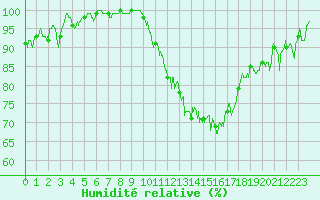 Courbe de l'humidit relative pour Agen (47)