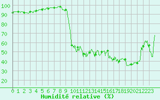 Courbe de l'humidit relative pour Saint Julien (39)
