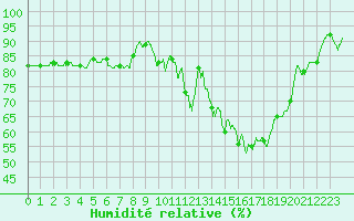 Courbe de l'humidit relative pour Albi (81)