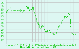 Courbe de l'humidit relative pour Embrun (05)