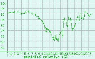 Courbe de l'humidit relative pour Le Havre - Octeville (76)