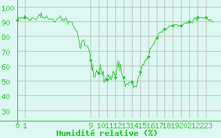 Courbe de l'humidit relative pour Bastia (2B)