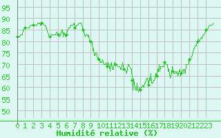 Courbe de l'humidit relative pour Le Havre - Octeville (76)