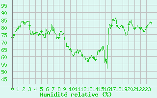 Courbe de l'humidit relative pour Auch (32)