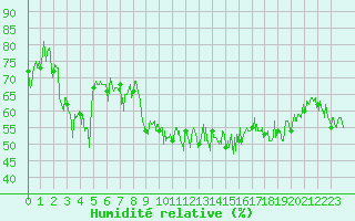 Courbe de l'humidit relative pour Dunkerque (59)