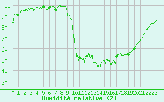 Courbe de l'humidit relative pour Cazaux (33)