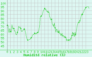 Courbe de l'humidit relative pour Epinal (88)