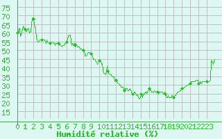 Courbe de l'humidit relative pour Lanvoc (29)