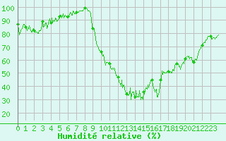 Courbe de l'humidit relative pour Beauvais (60)