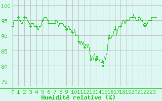 Courbe de l'humidit relative pour Cherbourg (50)