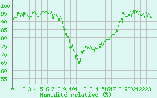 Courbe de l'humidit relative pour Bastia (2B)